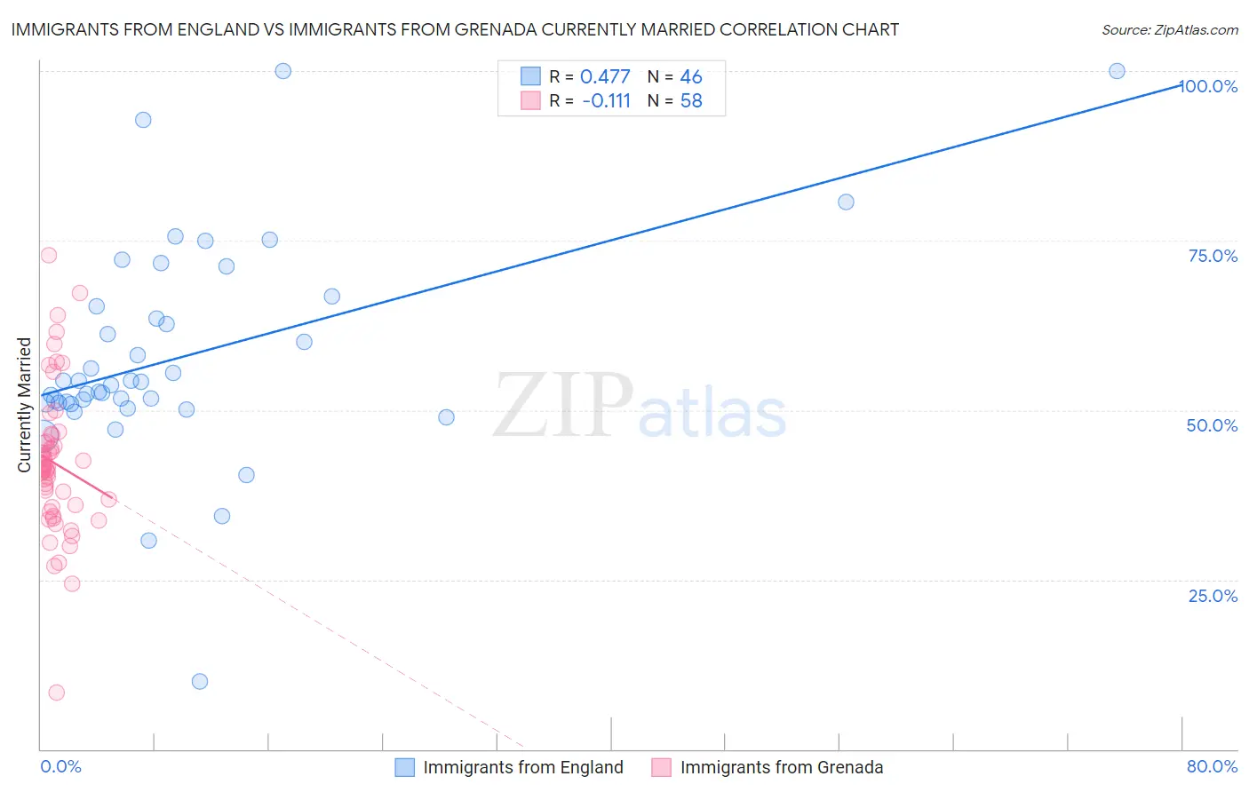 Immigrants from England vs Immigrants from Grenada Currently Married