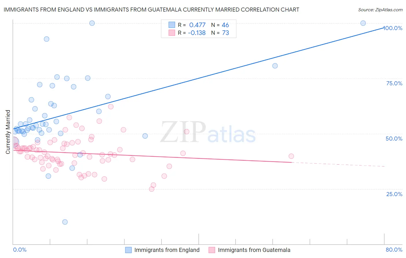 Immigrants from England vs Immigrants from Guatemala Currently Married