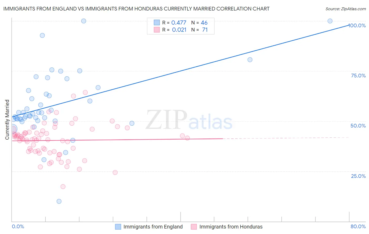 Immigrants from England vs Immigrants from Honduras Currently Married