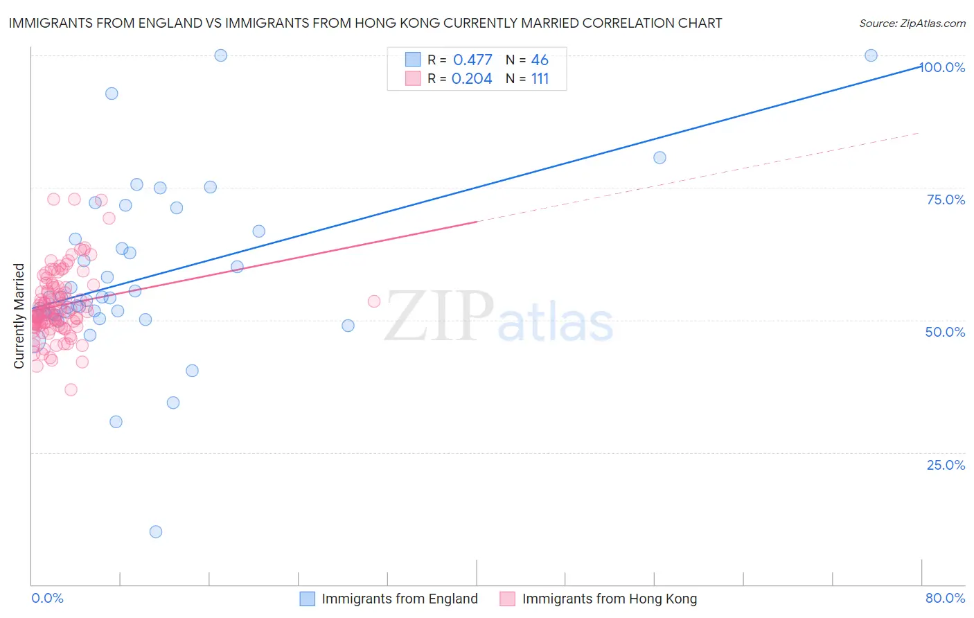 Immigrants from England vs Immigrants from Hong Kong Currently Married