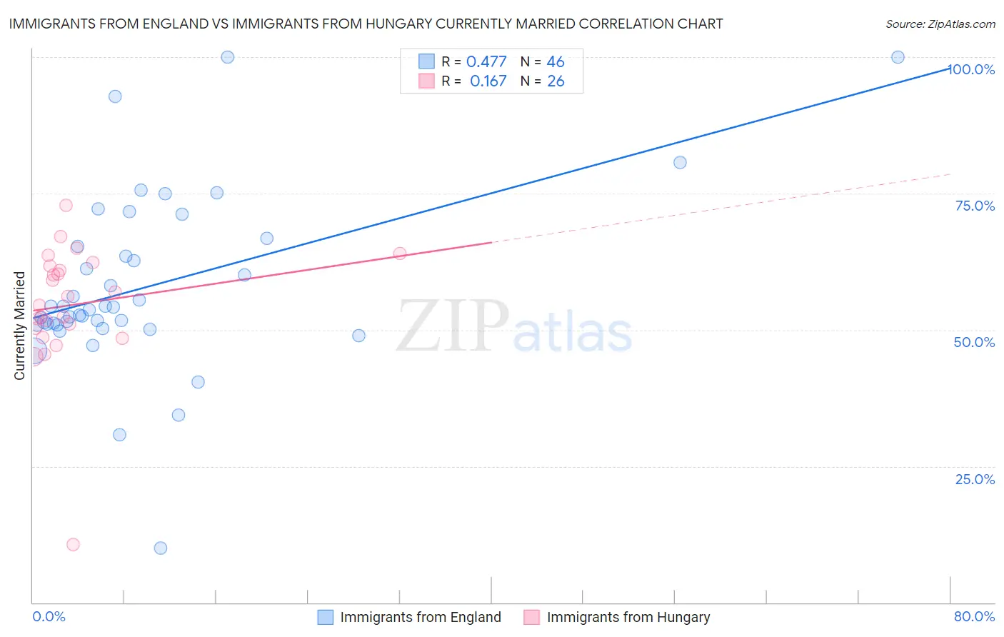 Immigrants from England vs Immigrants from Hungary Currently Married