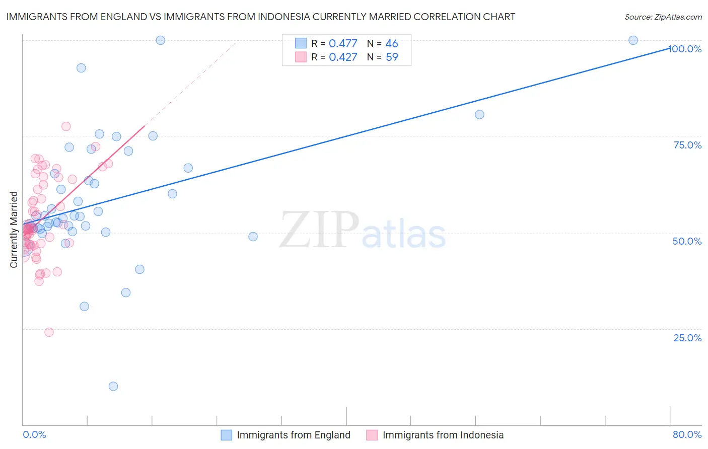 Immigrants from England vs Immigrants from Indonesia Currently Married