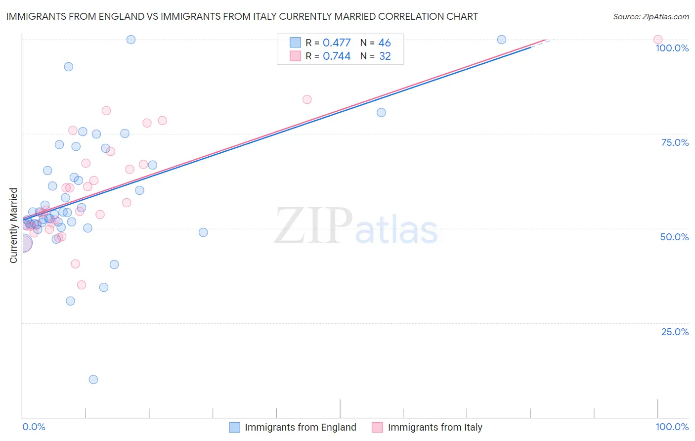 Immigrants from England vs Immigrants from Italy Currently Married