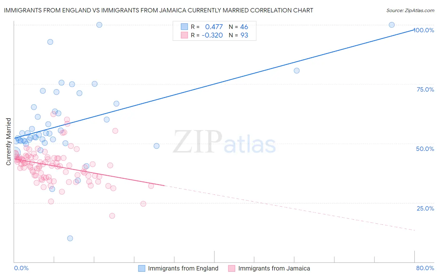 Immigrants from England vs Immigrants from Jamaica Currently Married