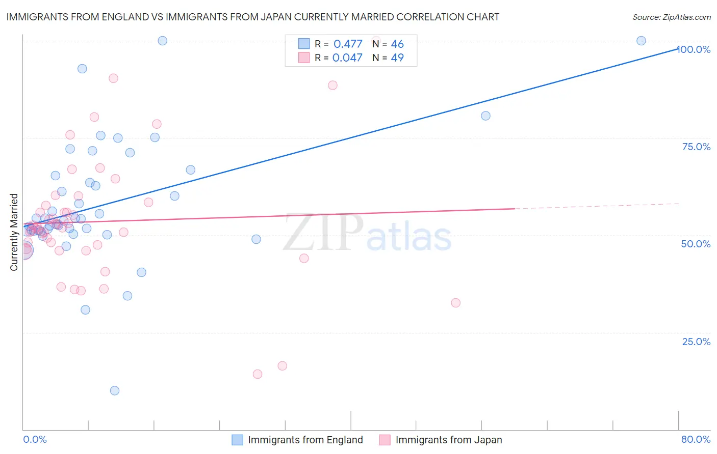 Immigrants from England vs Immigrants from Japan Currently Married