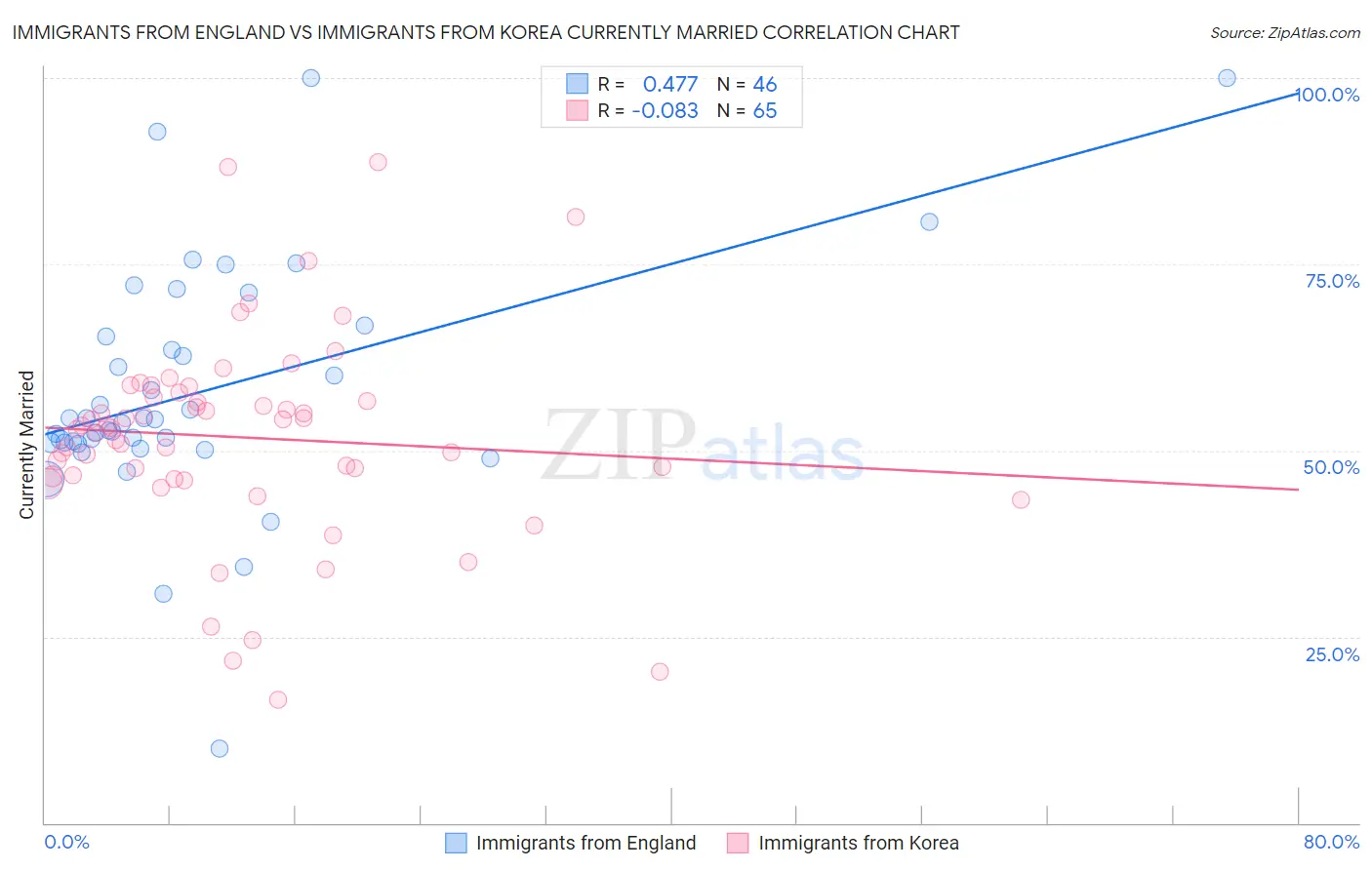 Immigrants from England vs Immigrants from Korea Currently Married