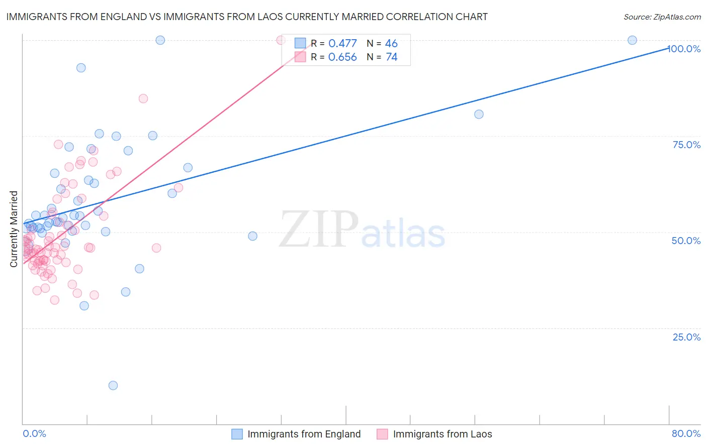 Immigrants from England vs Immigrants from Laos Currently Married