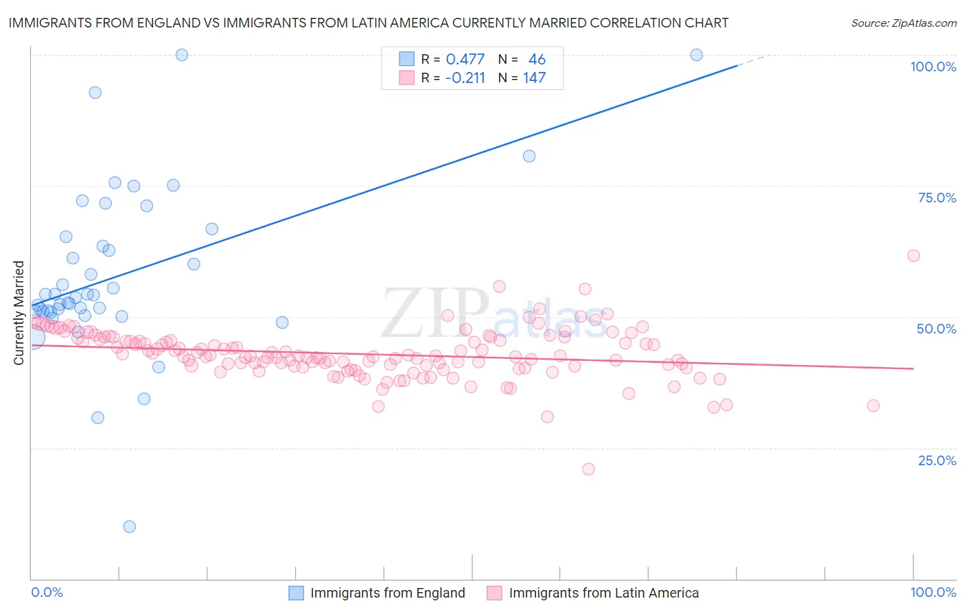 Immigrants from England vs Immigrants from Latin America Currently Married