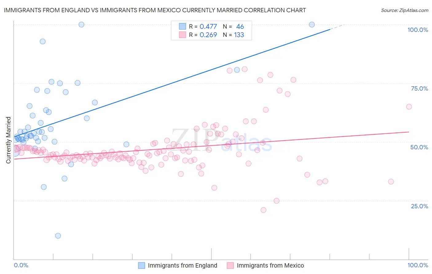 Immigrants from England vs Immigrants from Mexico Currently Married