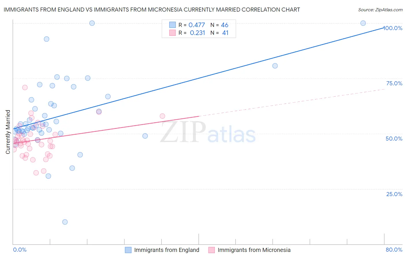 Immigrants from England vs Immigrants from Micronesia Currently Married