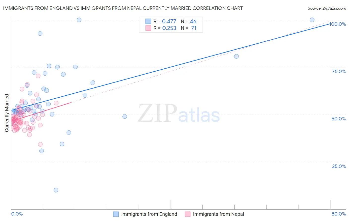 Immigrants from England vs Immigrants from Nepal Currently Married