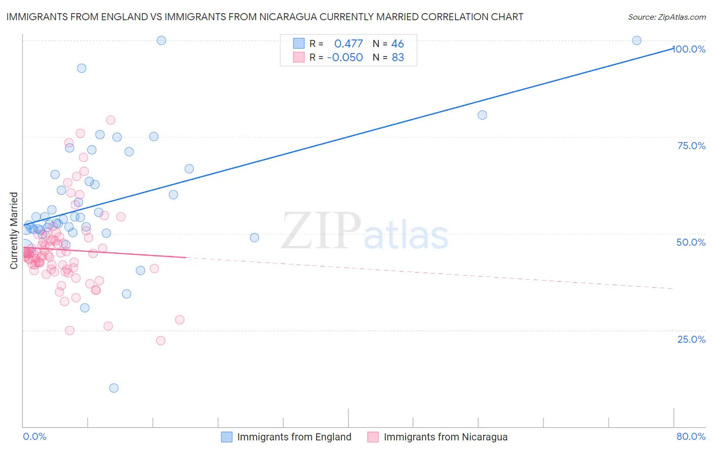 Immigrants from England vs Immigrants from Nicaragua Currently Married