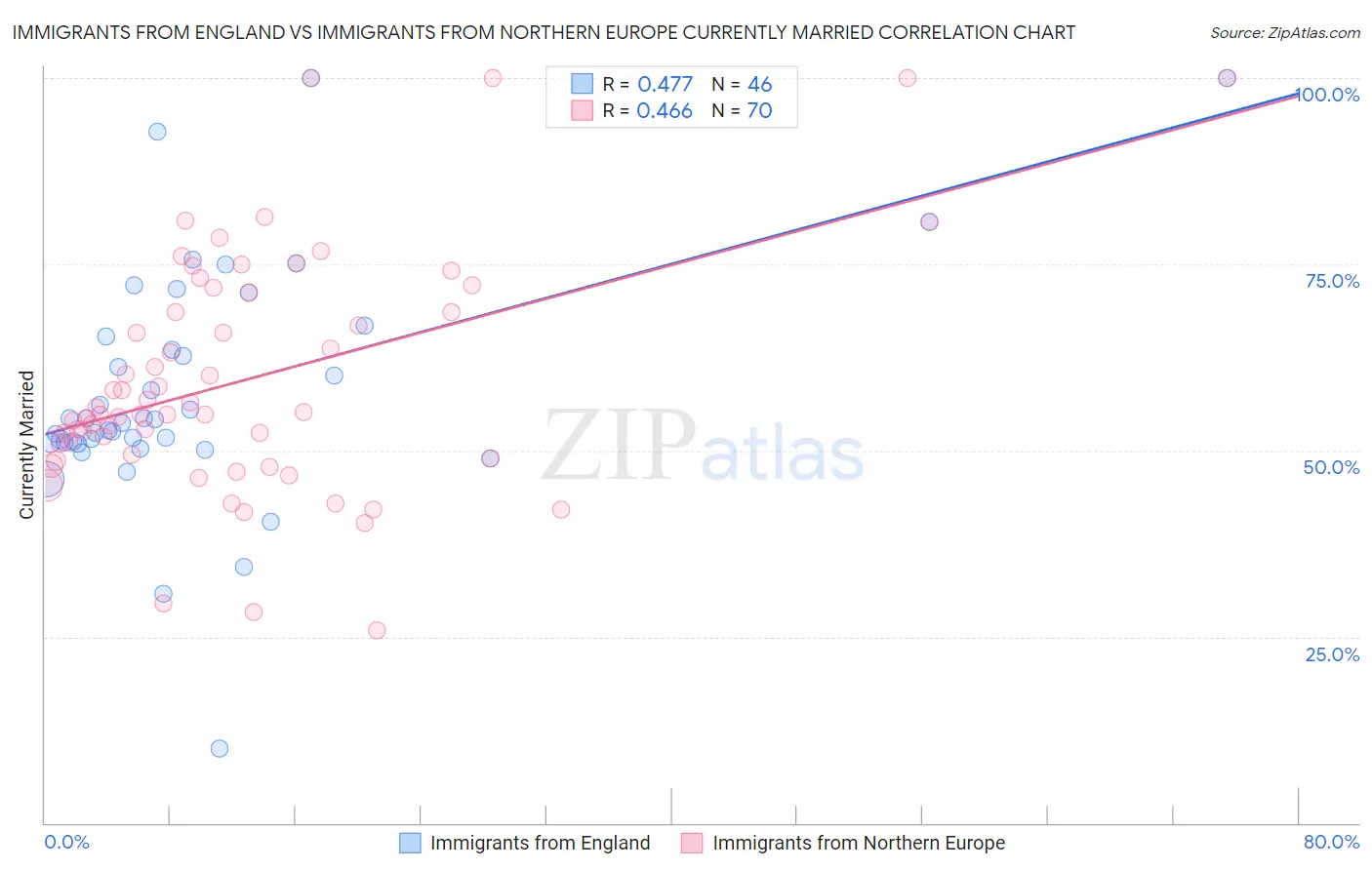 Immigrants from England vs Immigrants from Northern Europe Currently Married