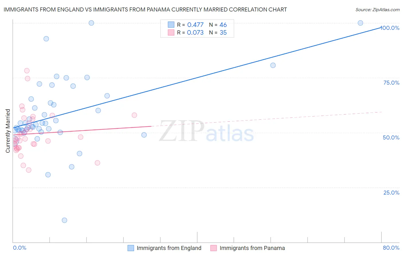 Immigrants from England vs Immigrants from Panama Currently Married