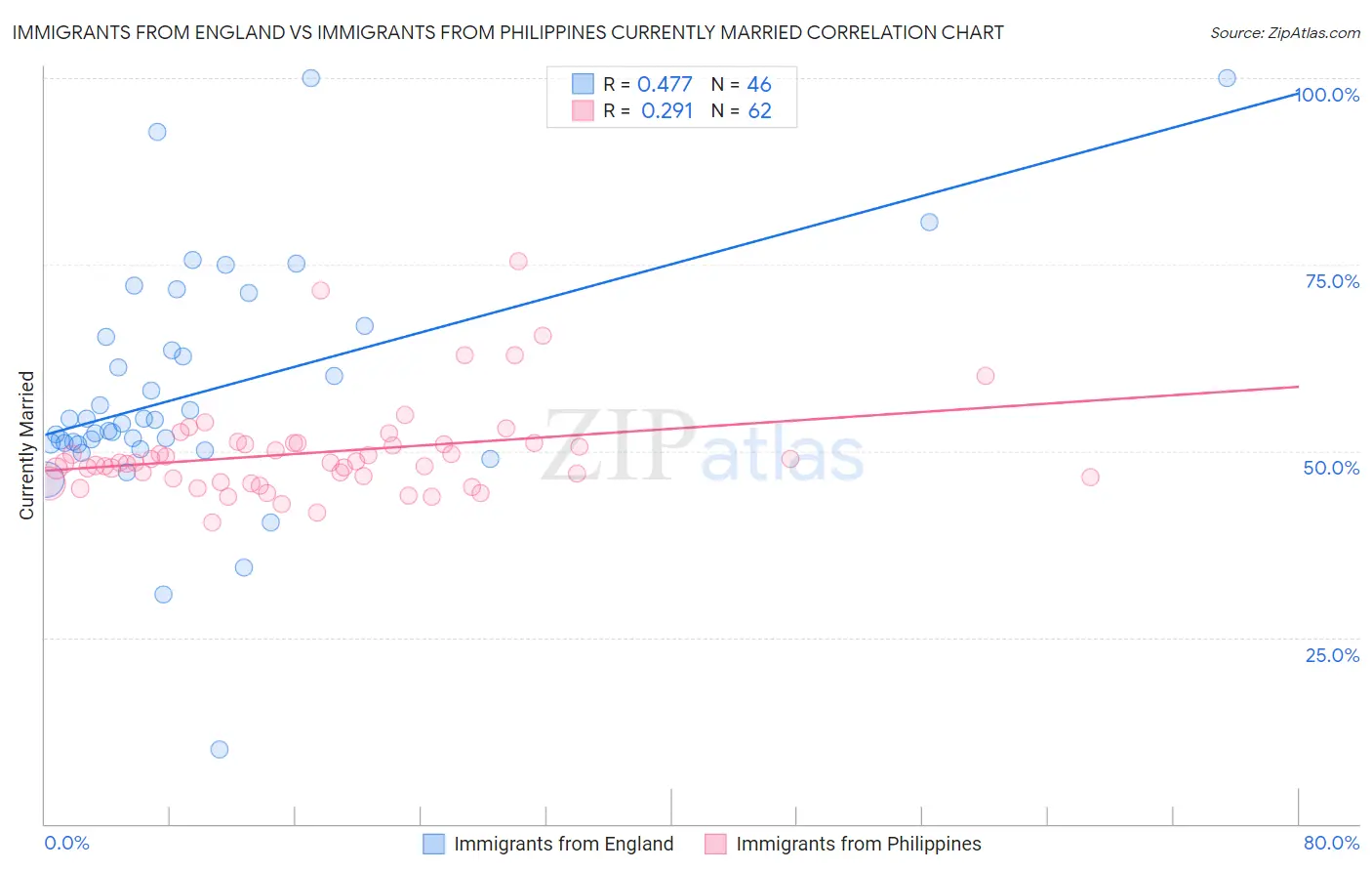 Immigrants from England vs Immigrants from Philippines Currently Married