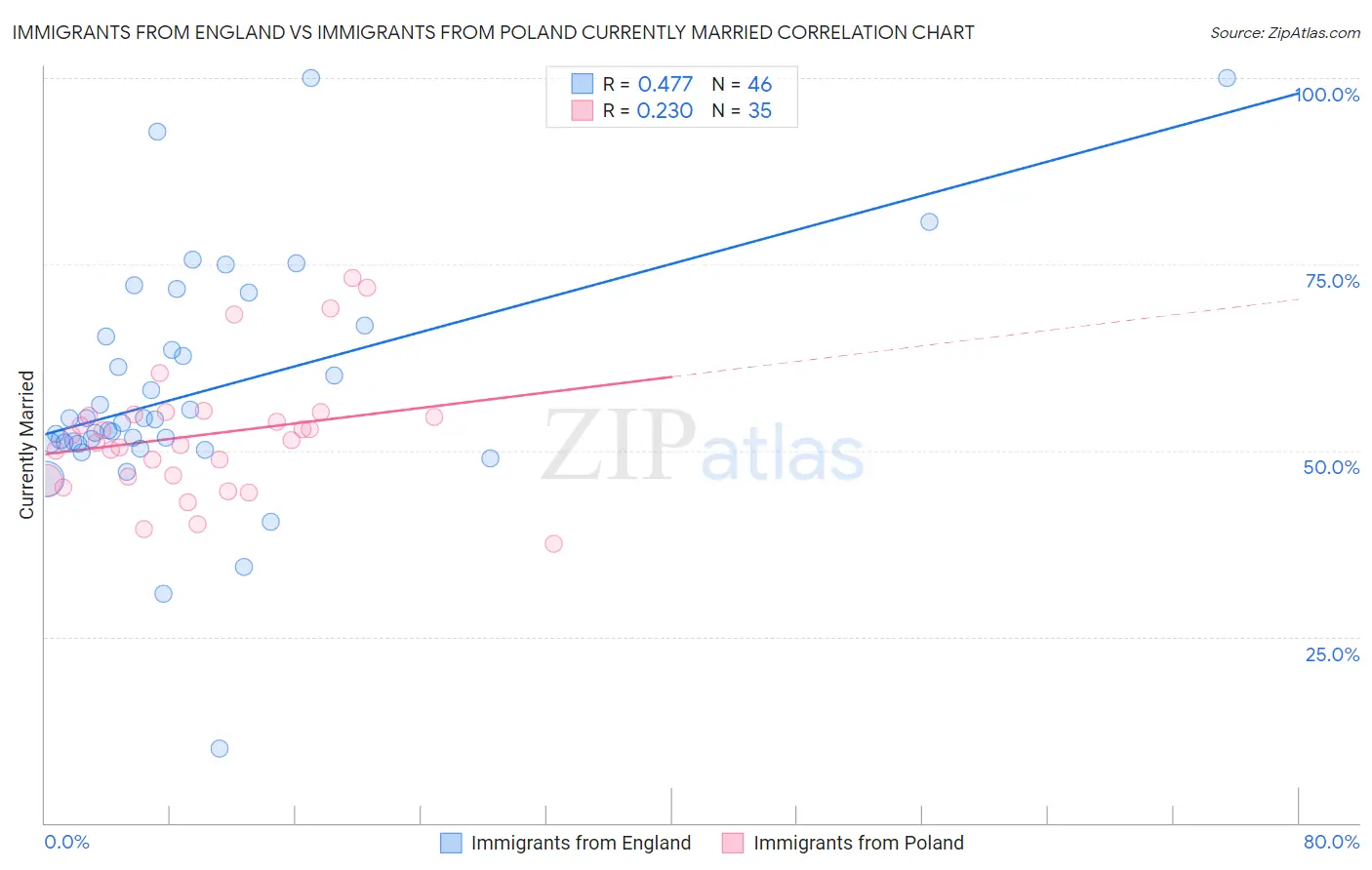 Immigrants from England vs Immigrants from Poland Currently Married