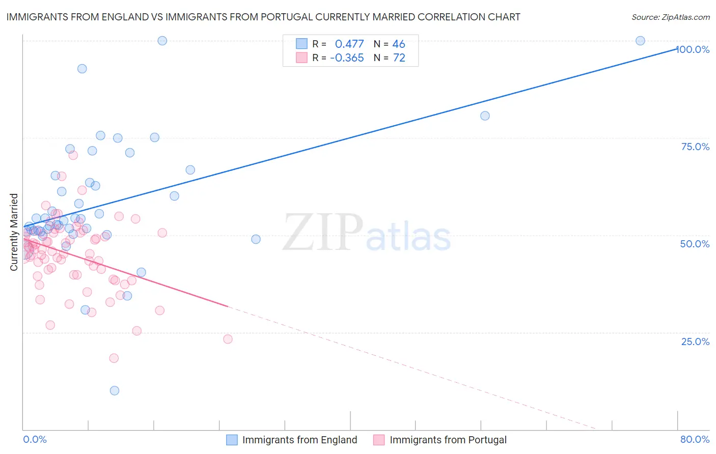 Immigrants from England vs Immigrants from Portugal Currently Married
