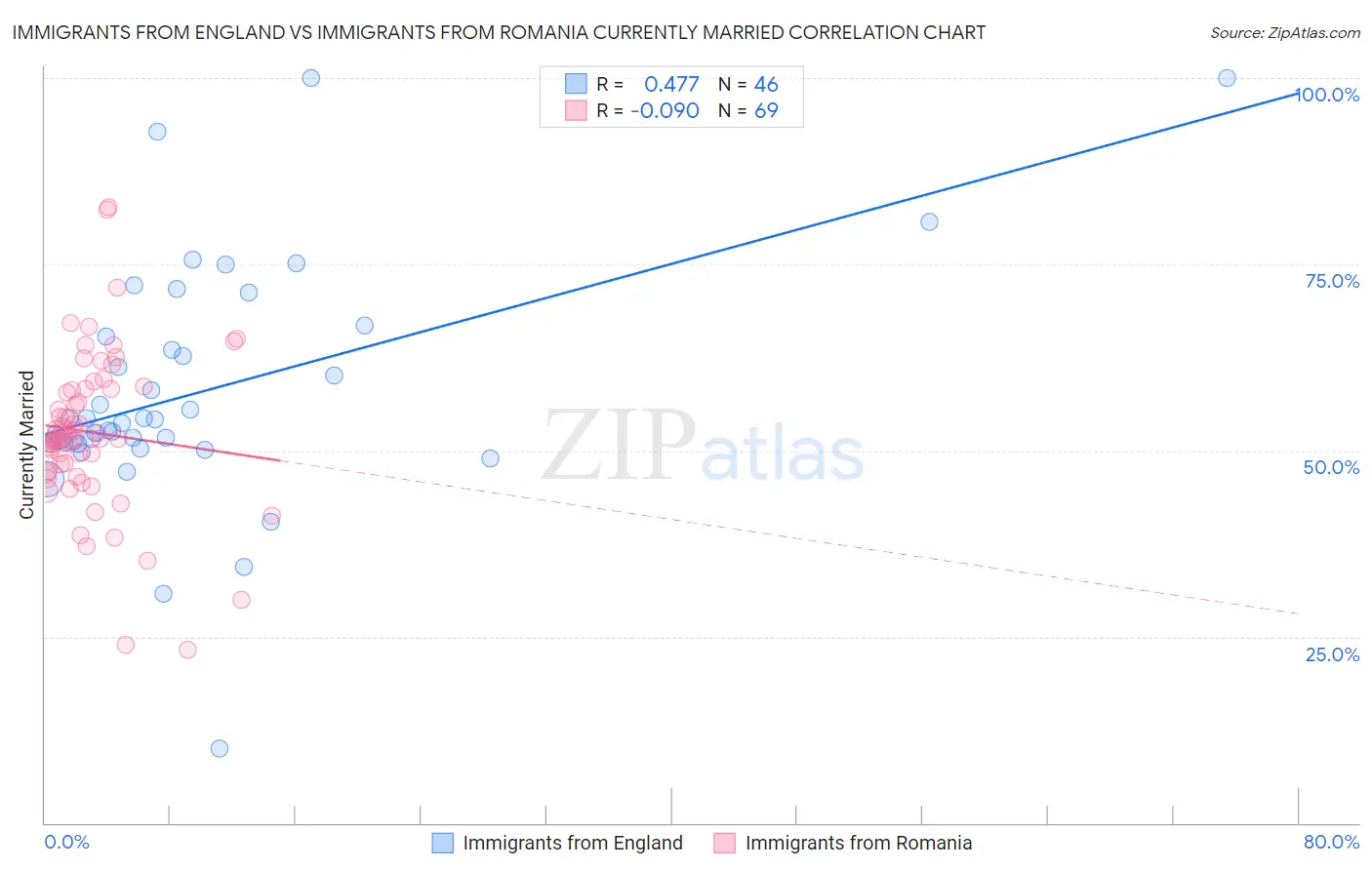 Immigrants from England vs Immigrants from Romania Currently Married