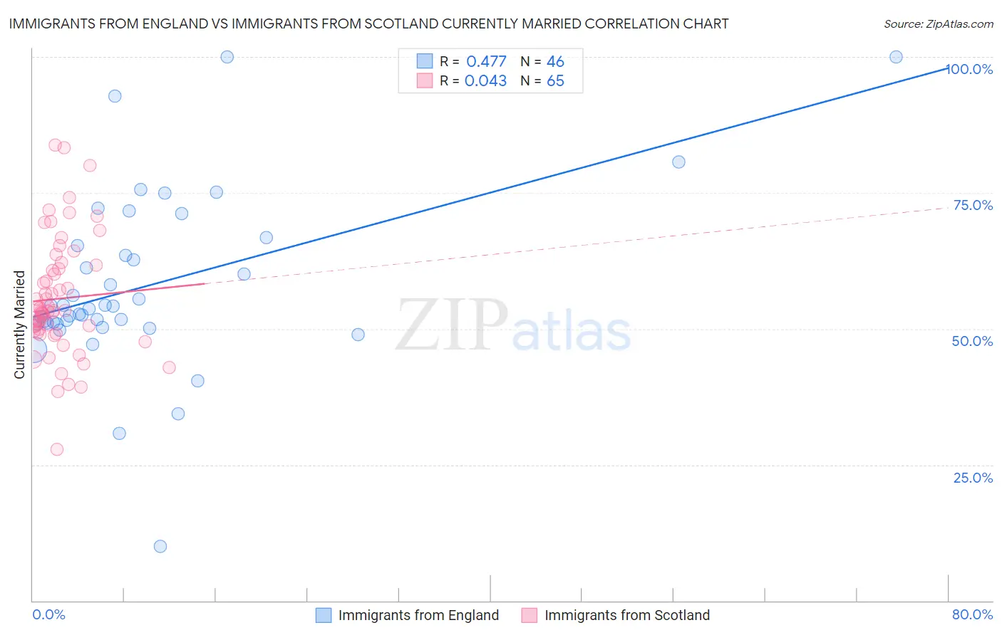 Immigrants from England vs Immigrants from Scotland Currently Married