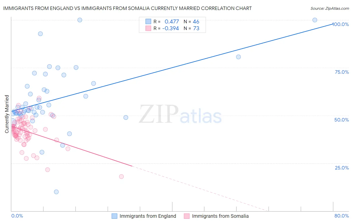 Immigrants from England vs Immigrants from Somalia Currently Married