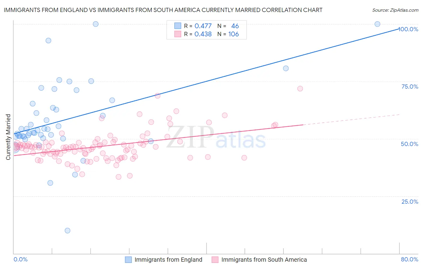 Immigrants from England vs Immigrants from South America Currently Married