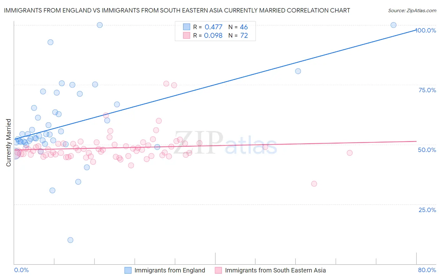 Immigrants from England vs Immigrants from South Eastern Asia Currently Married