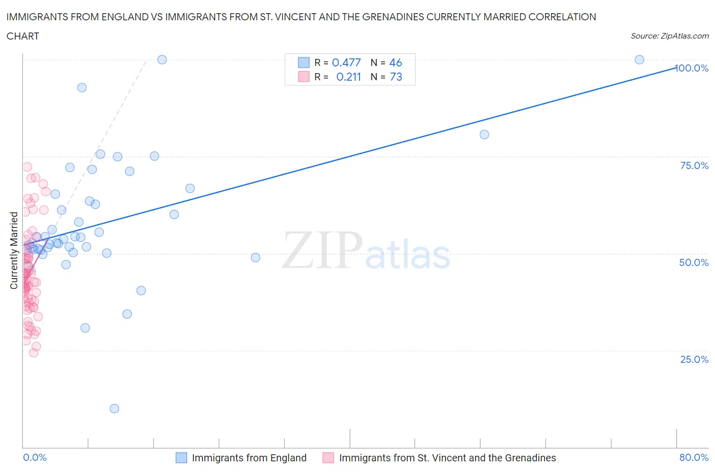 Immigrants from England vs Immigrants from St. Vincent and the Grenadines Currently Married