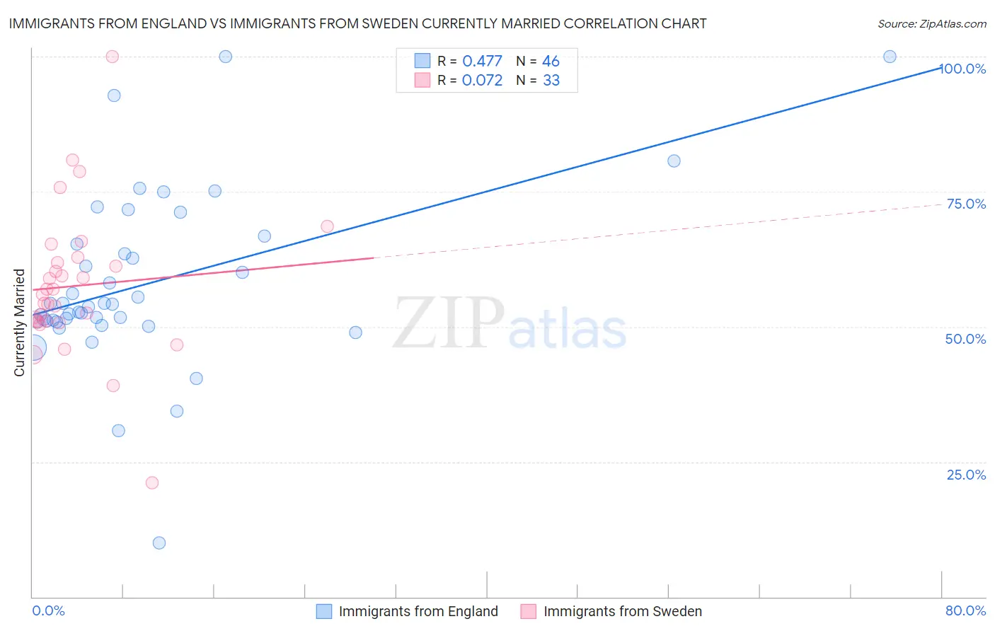 Immigrants from England vs Immigrants from Sweden Currently Married