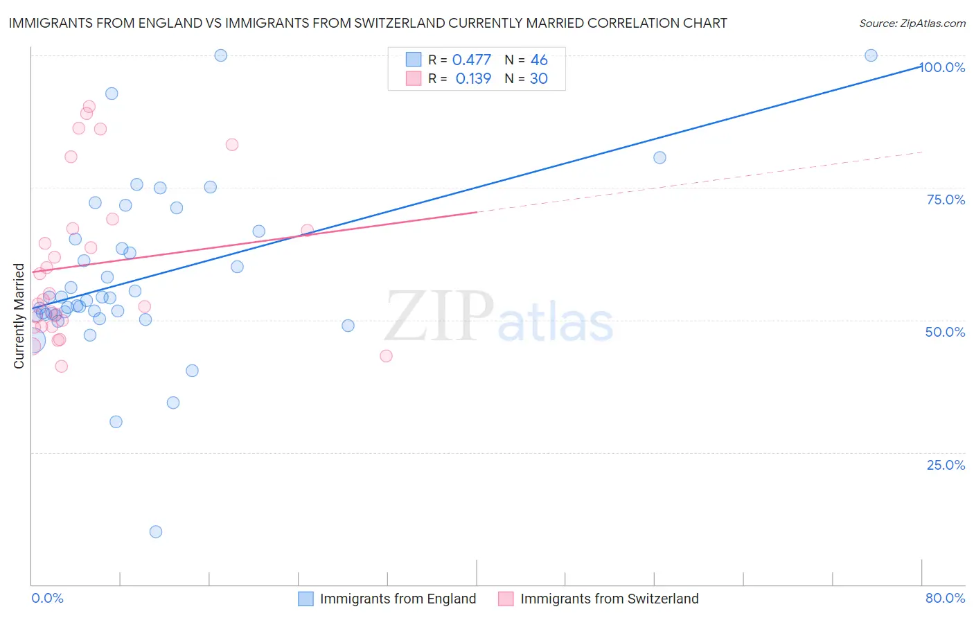 Immigrants from England vs Immigrants from Switzerland Currently Married