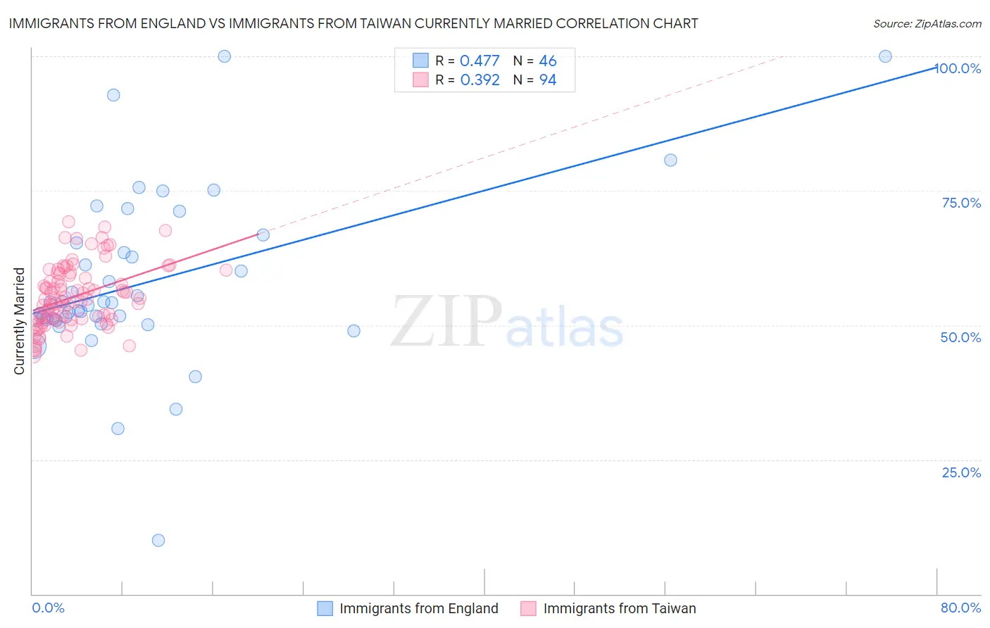 Immigrants from England vs Immigrants from Taiwan Currently Married