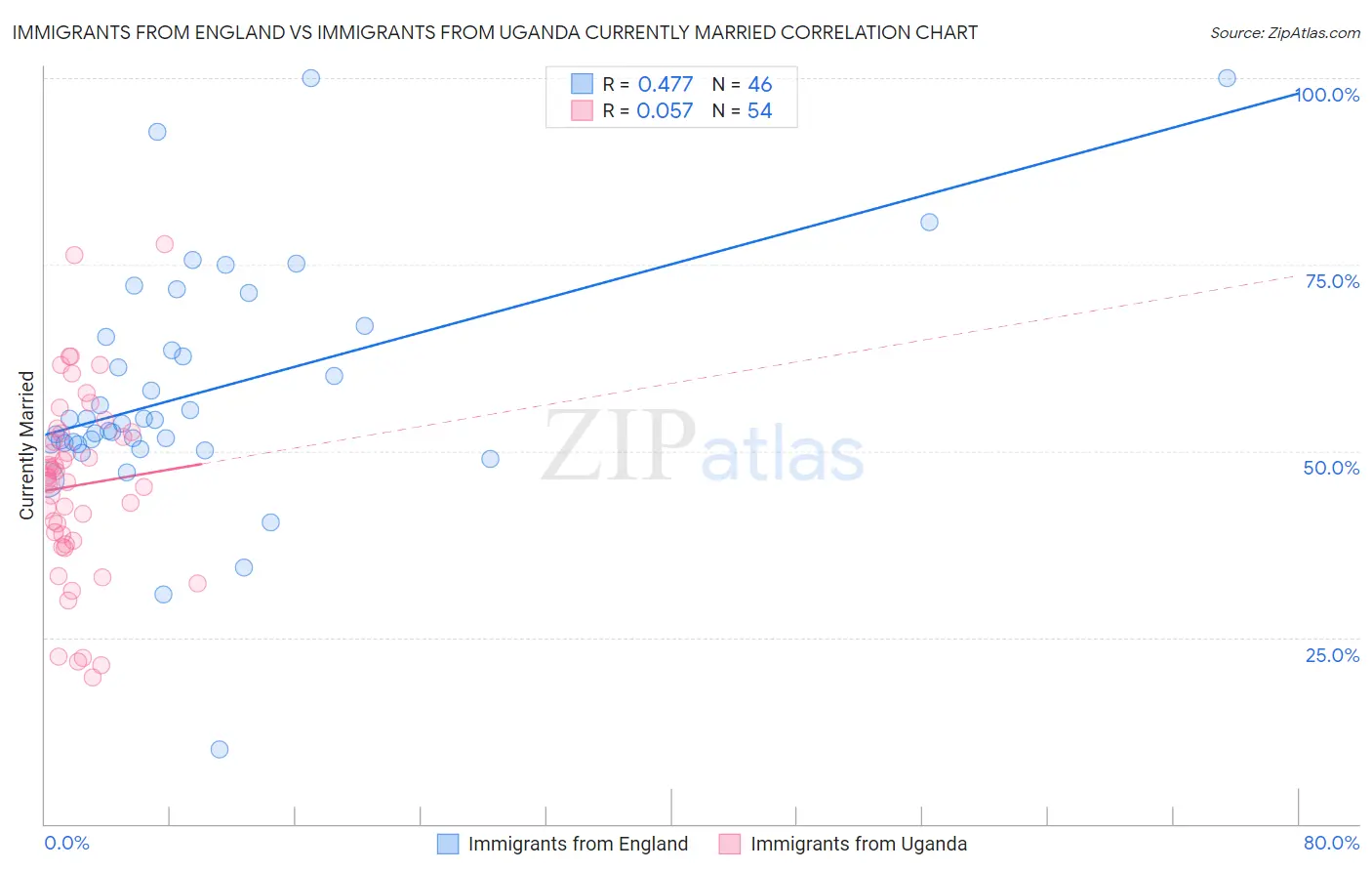 Immigrants from England vs Immigrants from Uganda Currently Married