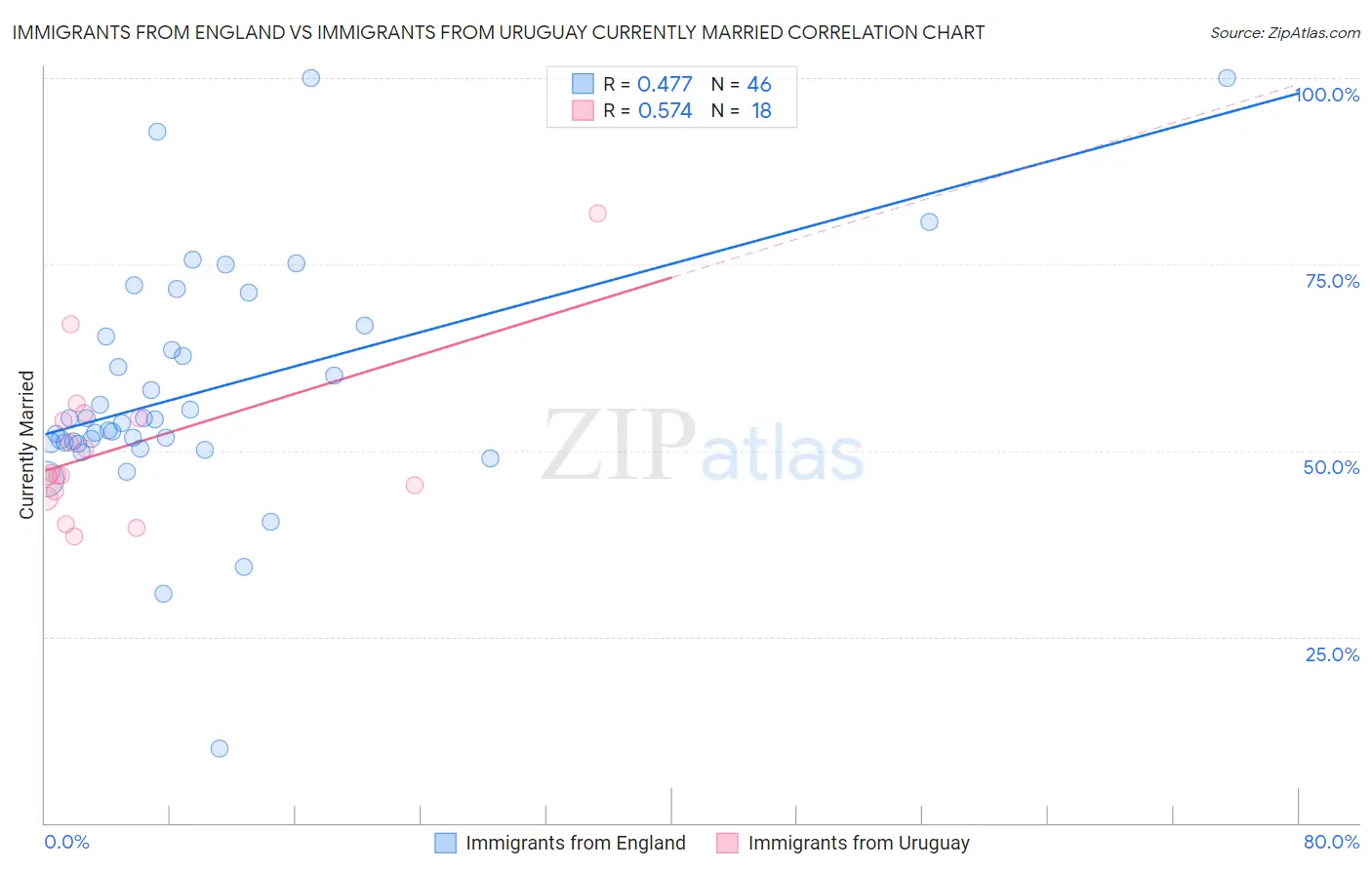 Immigrants from England vs Immigrants from Uruguay Currently Married
