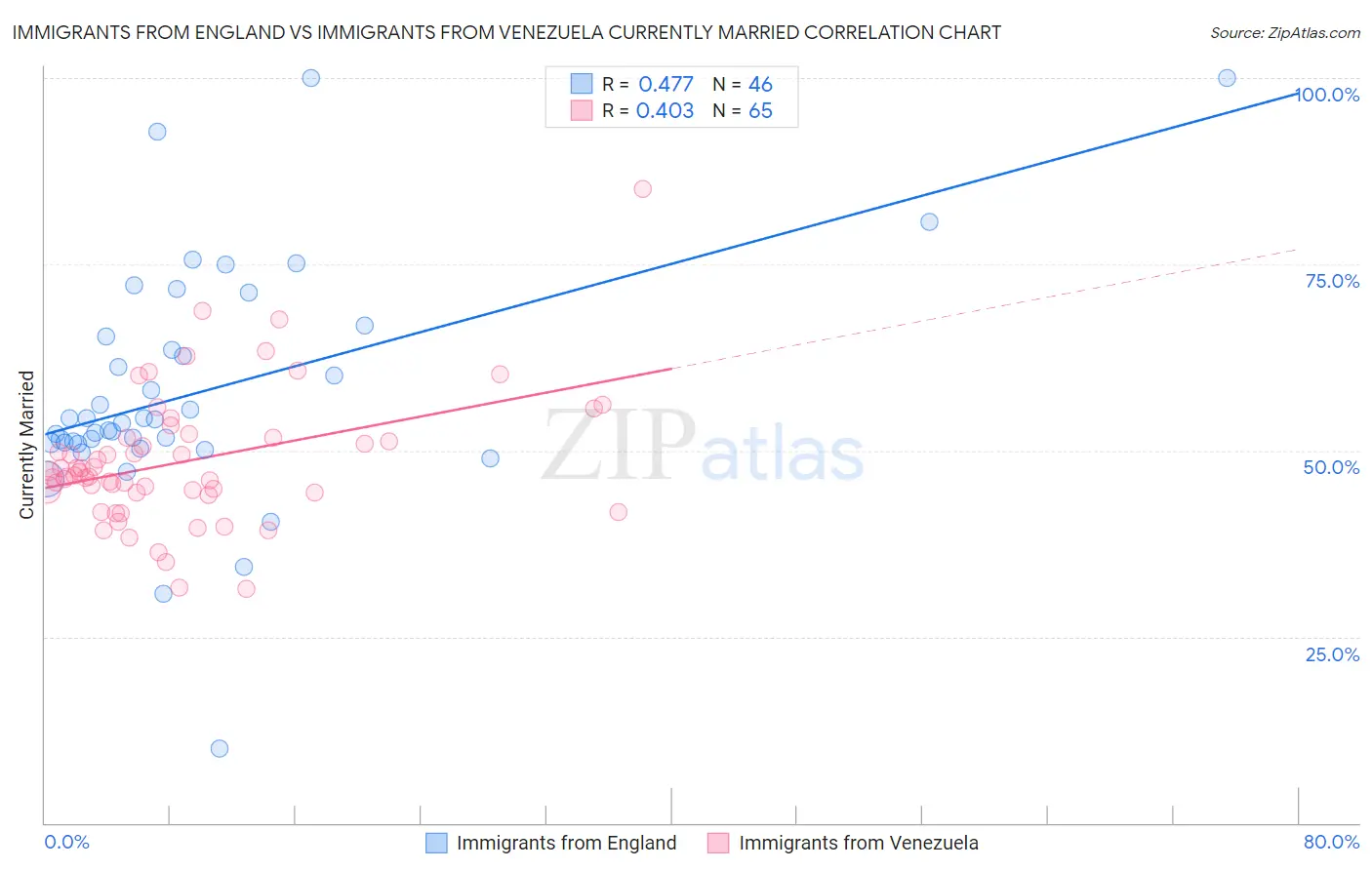 Immigrants from England vs Immigrants from Venezuela Currently Married