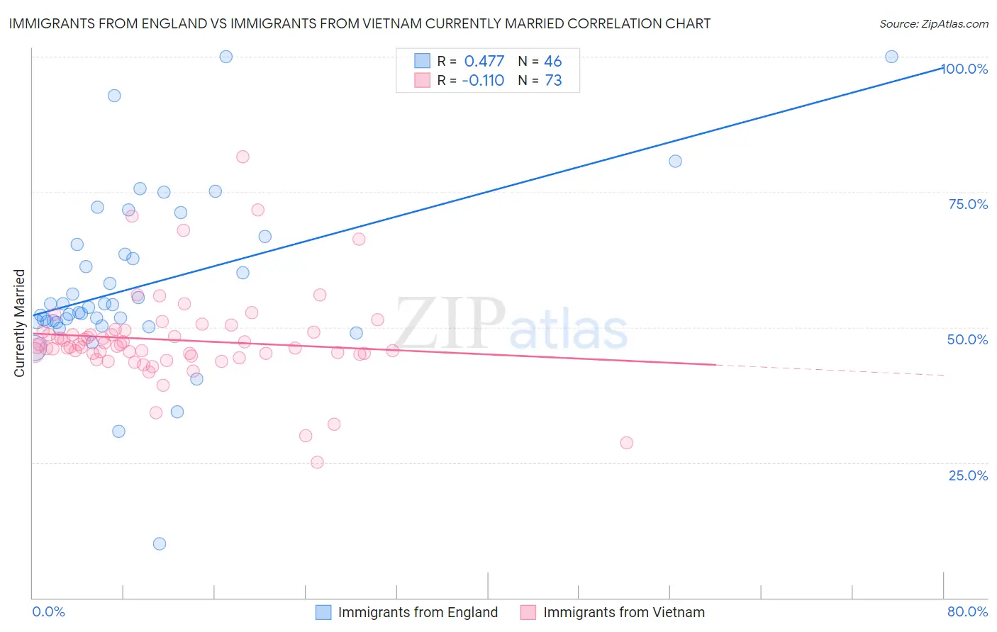 Immigrants from England vs Immigrants from Vietnam Currently Married