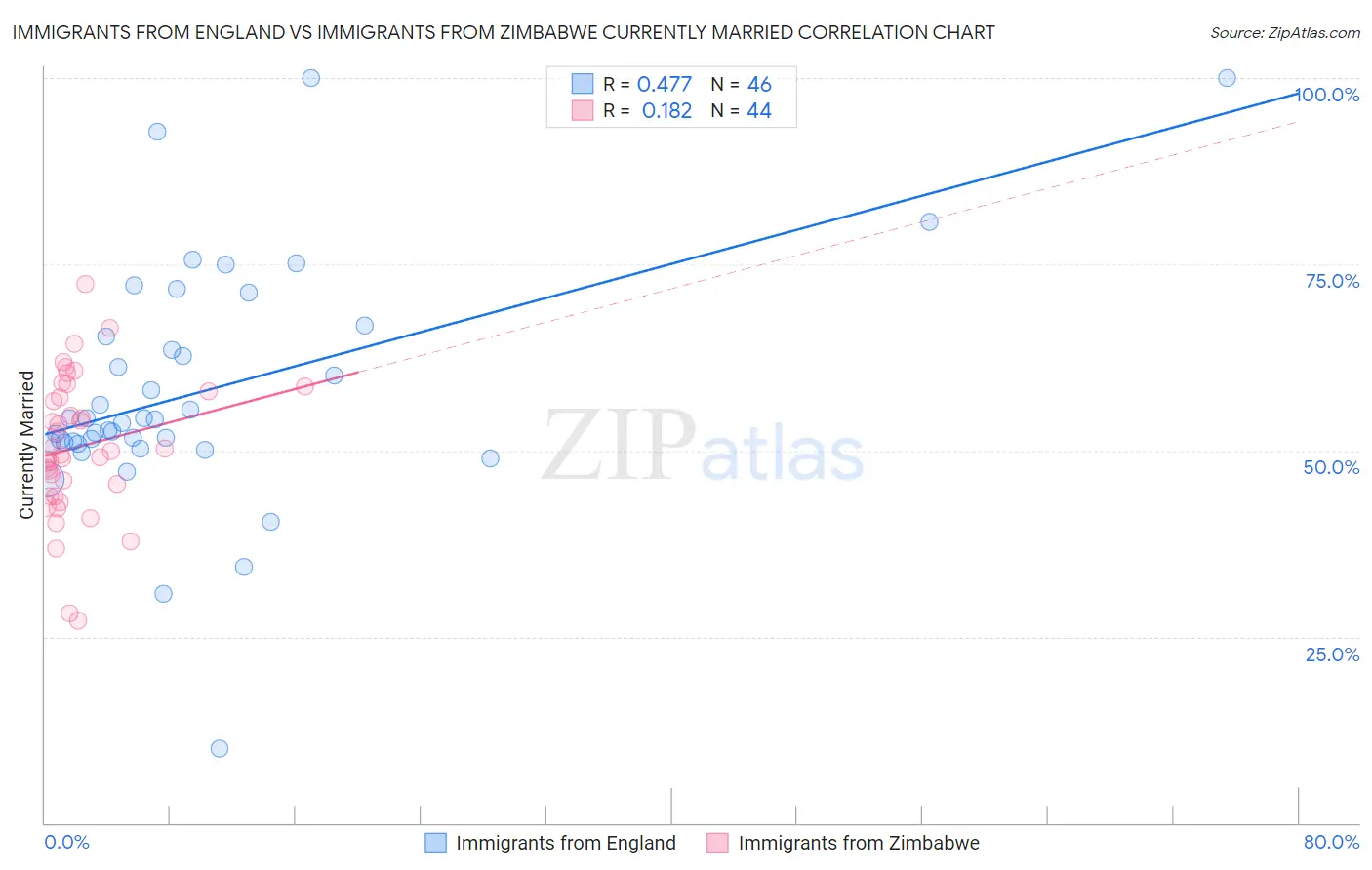 Immigrants from England vs Immigrants from Zimbabwe Currently Married