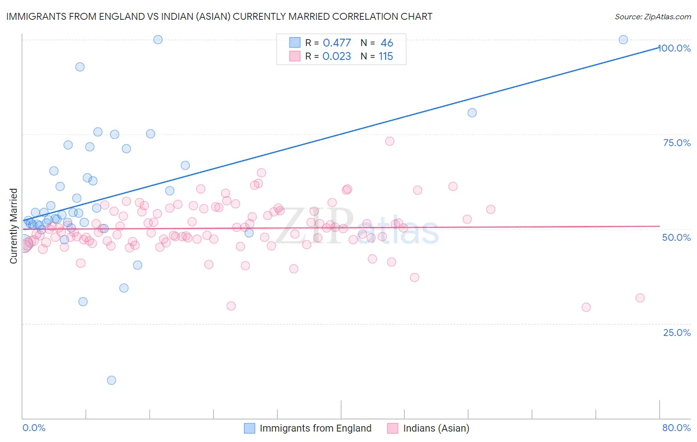 Immigrants from England vs Indian (Asian) Currently Married