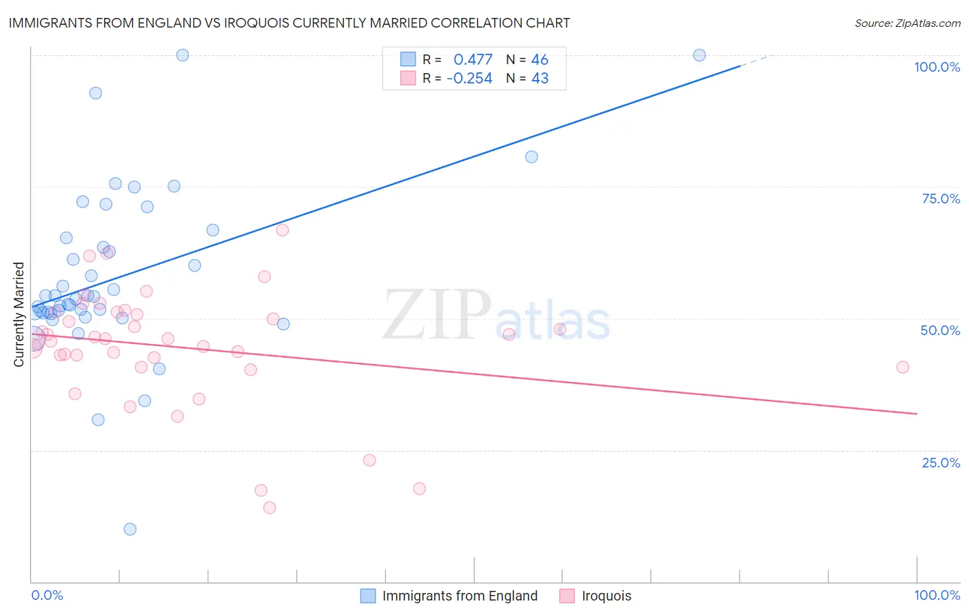 Immigrants from England vs Iroquois Currently Married