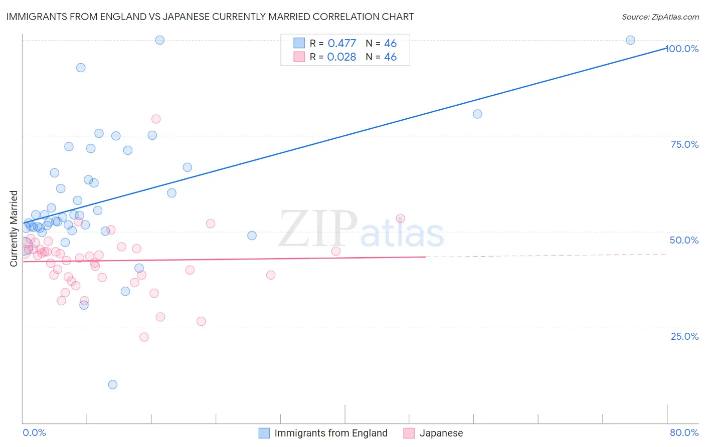 Immigrants from England vs Japanese Currently Married