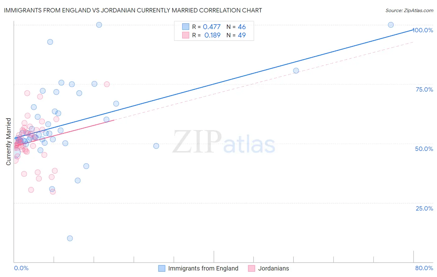 Immigrants from England vs Jordanian Currently Married