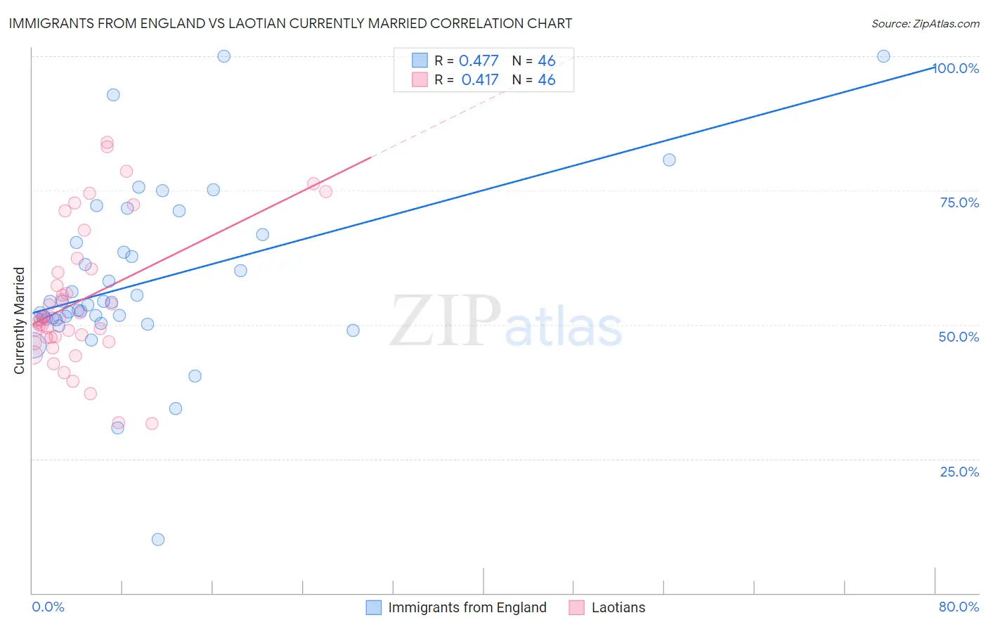 Immigrants from England vs Laotian Currently Married