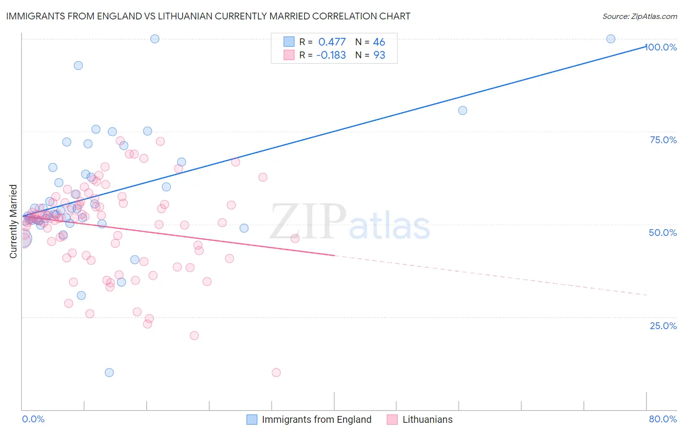 Immigrants from England vs Lithuanian Currently Married