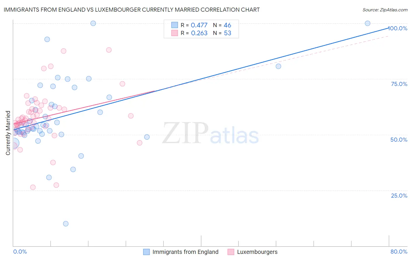 Immigrants from England vs Luxembourger Currently Married