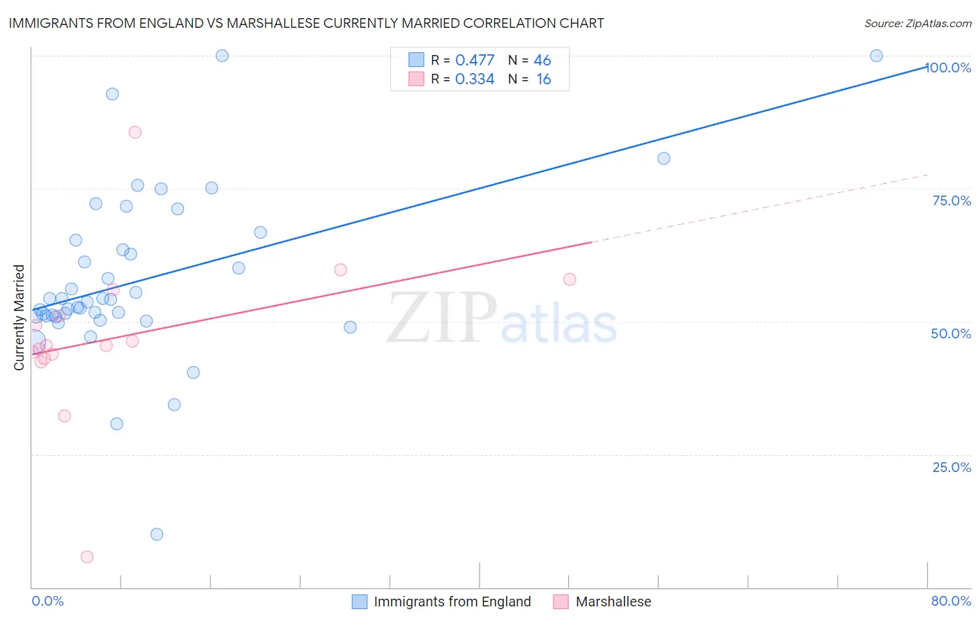 Immigrants from England vs Marshallese Currently Married