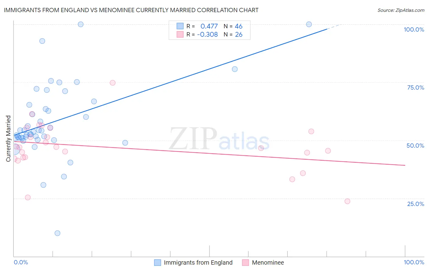 Immigrants from England vs Menominee Currently Married