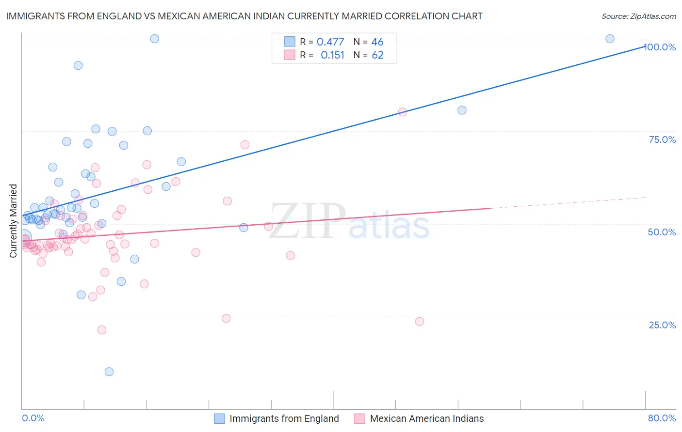 Immigrants from England vs Mexican American Indian Currently Married
