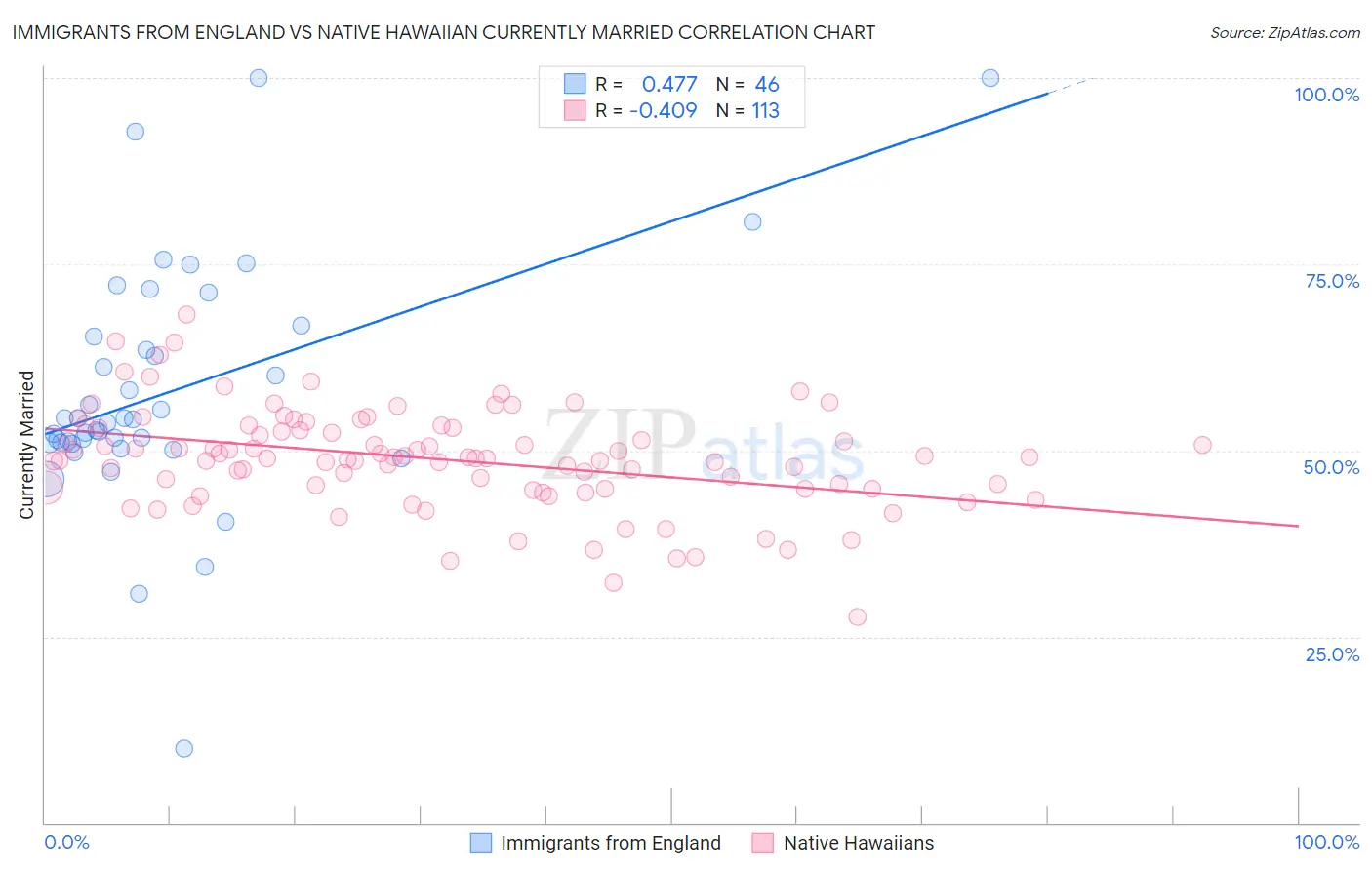 Immigrants from England vs Native Hawaiian Currently Married