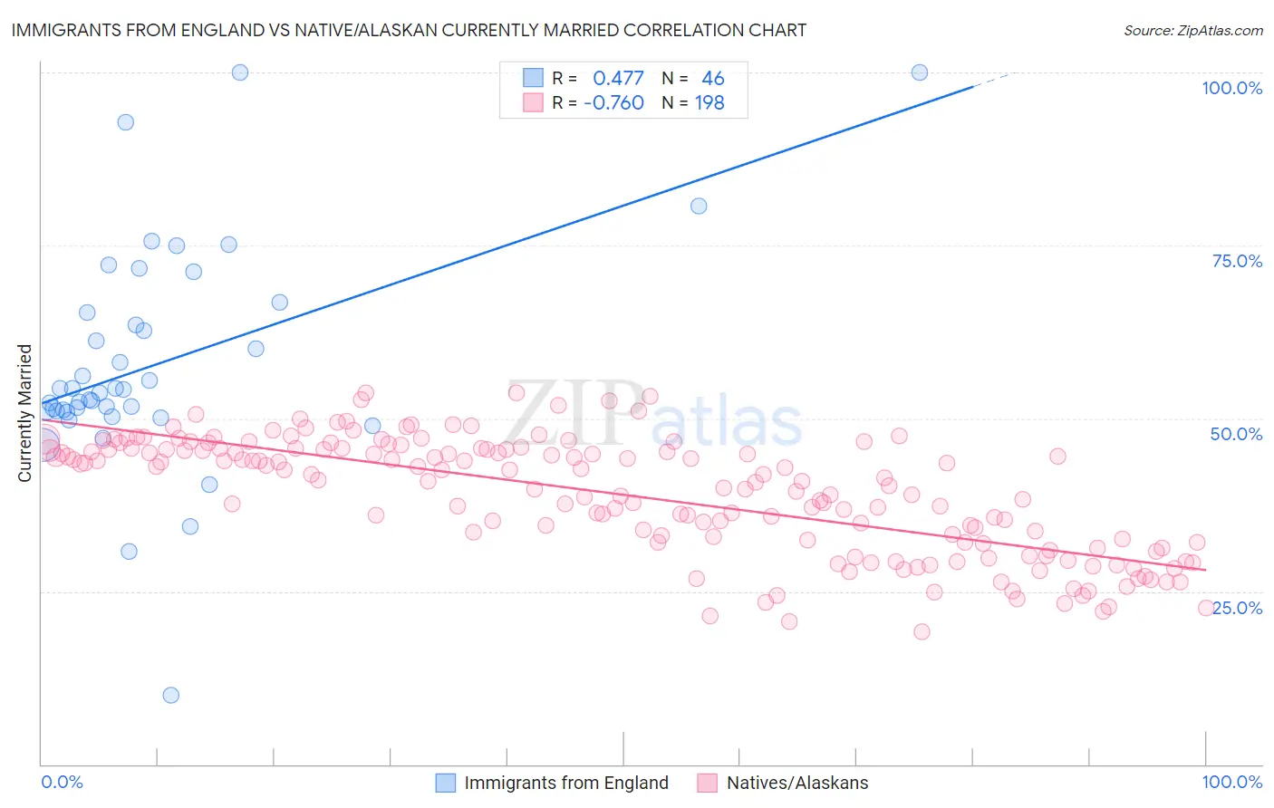 Immigrants from England vs Native/Alaskan Currently Married