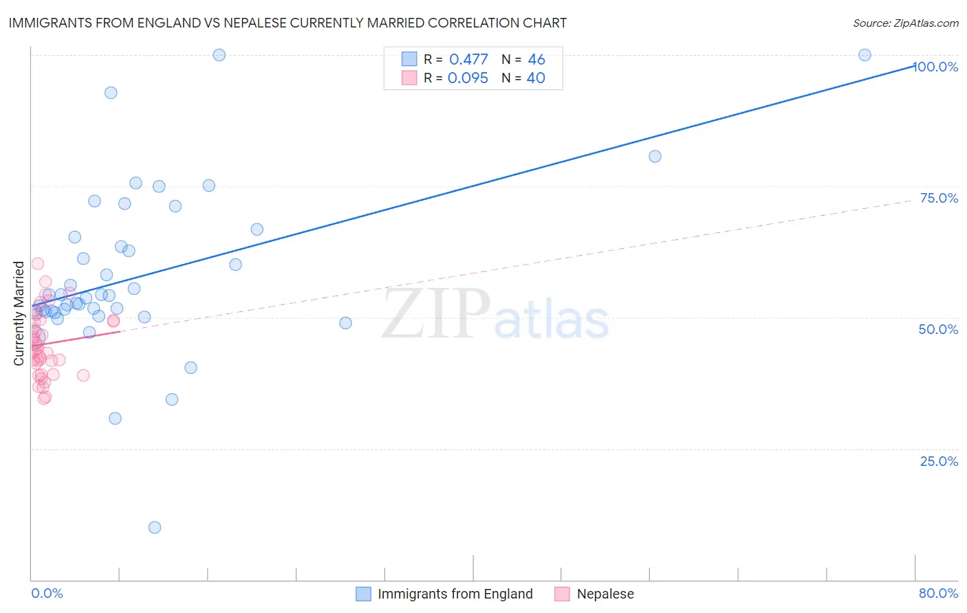 Immigrants from England vs Nepalese Currently Married