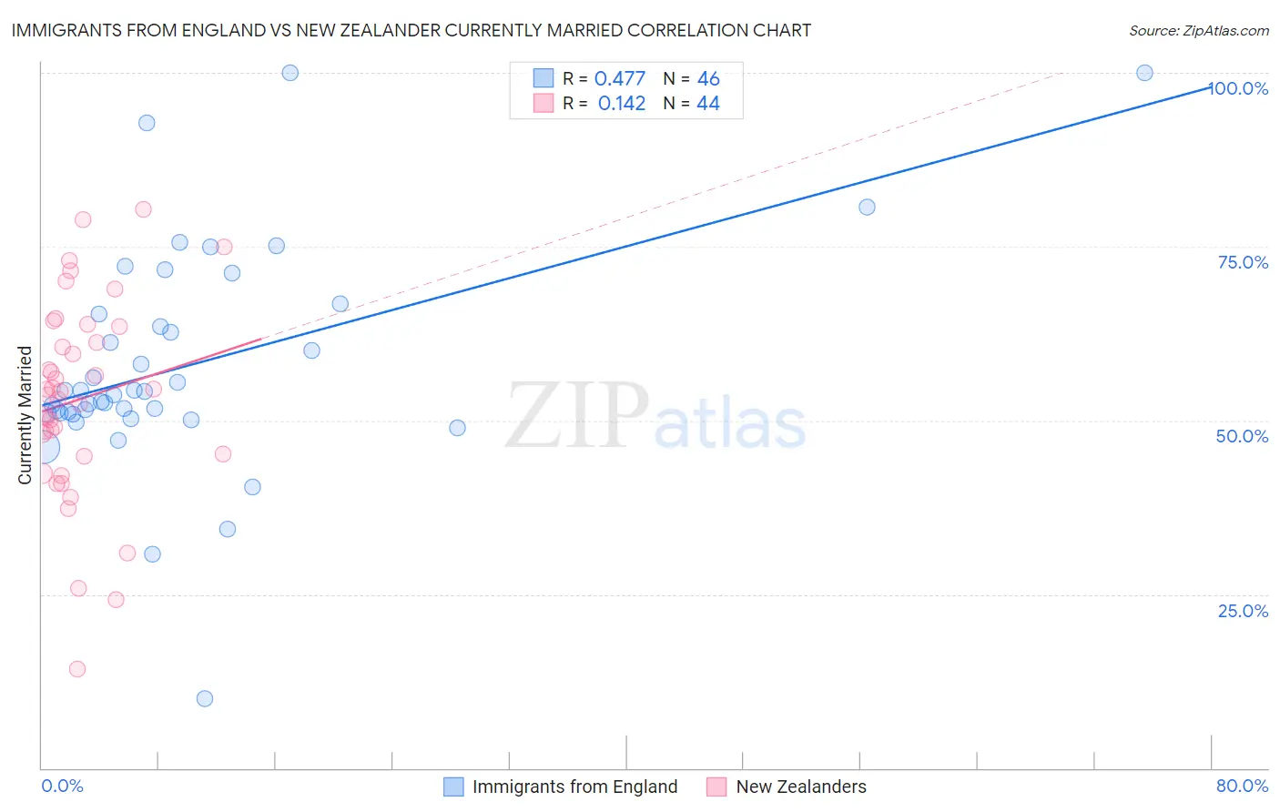 Immigrants from England vs New Zealander Currently Married