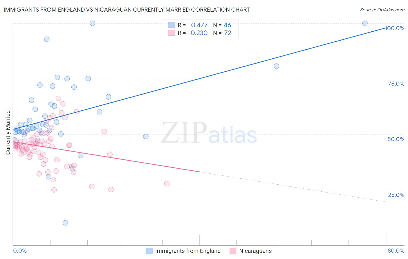 Immigrants from England vs Nicaraguan Currently Married